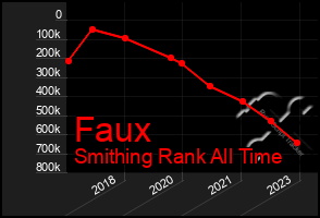 Total Graph of Faux