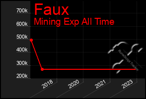 Total Graph of Faux