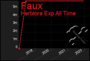 Total Graph of Faux