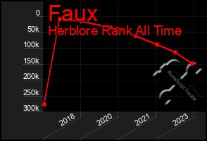 Total Graph of Faux