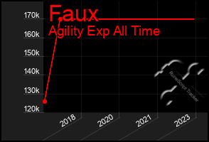 Total Graph of Faux