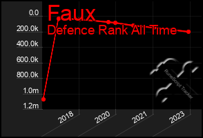 Total Graph of Faux