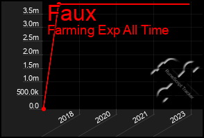 Total Graph of Faux