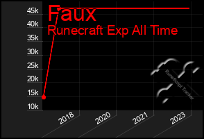 Total Graph of Faux