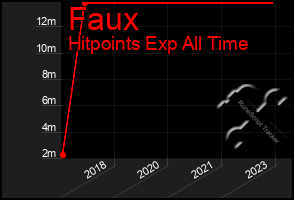 Total Graph of Faux