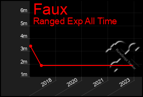 Total Graph of Faux