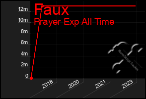 Total Graph of Faux