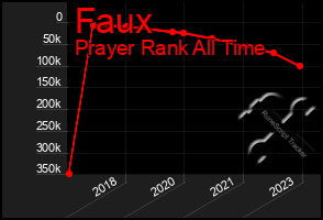 Total Graph of Faux