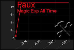 Total Graph of Faux