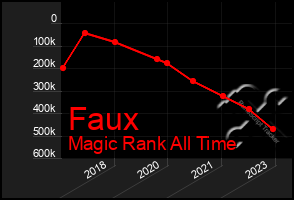 Total Graph of Faux