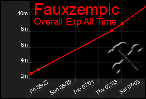 Total Graph of Fauxzempic