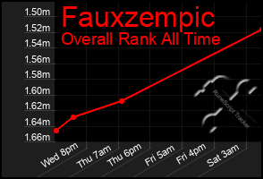 Total Graph of Fauxzempic