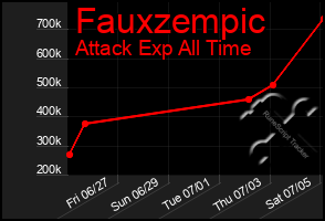 Total Graph of Fauxzempic
