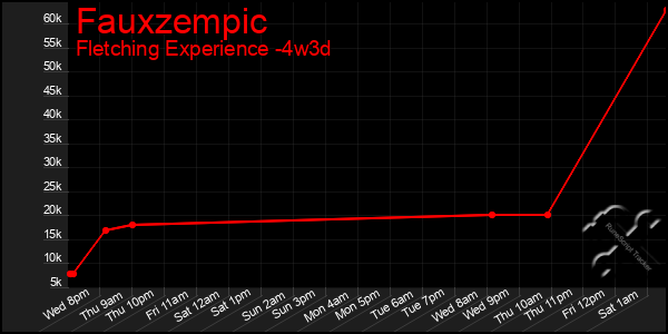 Last 31 Days Graph of Fauxzempic