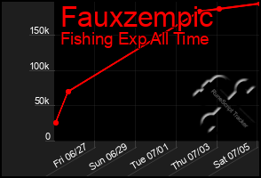 Total Graph of Fauxzempic
