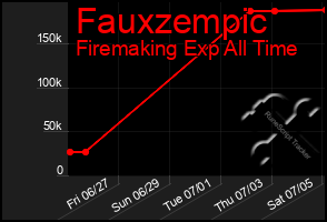 Total Graph of Fauxzempic
