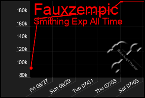 Total Graph of Fauxzempic