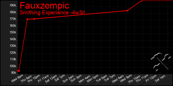 Last 31 Days Graph of Fauxzempic