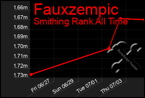 Total Graph of Fauxzempic