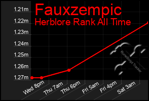 Total Graph of Fauxzempic