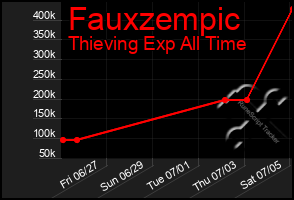 Total Graph of Fauxzempic