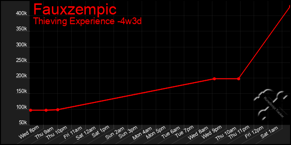 Last 31 Days Graph of Fauxzempic