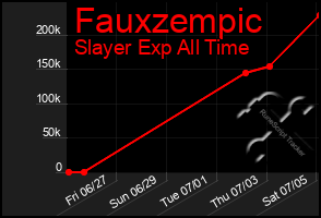 Total Graph of Fauxzempic