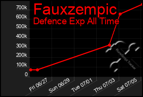 Total Graph of Fauxzempic