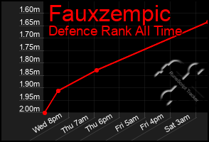 Total Graph of Fauxzempic