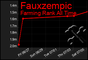 Total Graph of Fauxzempic