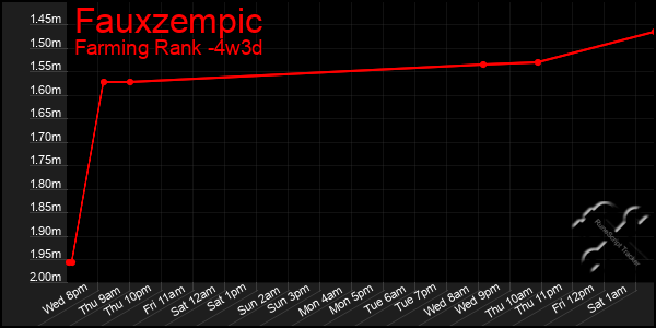 Last 31 Days Graph of Fauxzempic