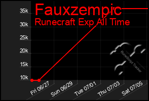 Total Graph of Fauxzempic
