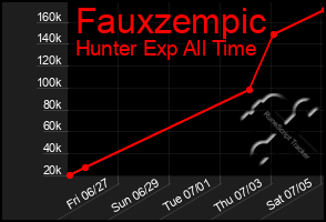 Total Graph of Fauxzempic