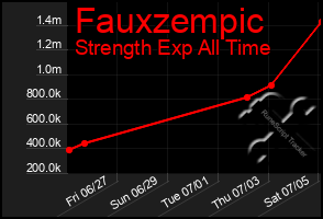 Total Graph of Fauxzempic