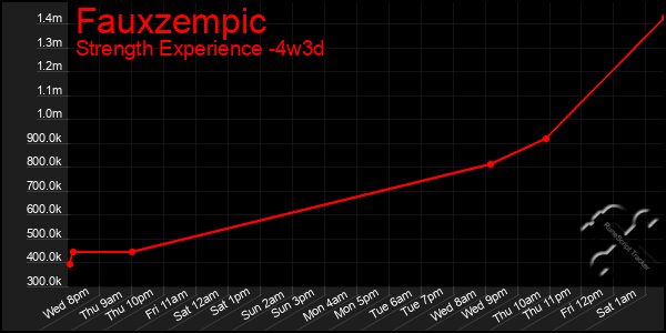 Last 31 Days Graph of Fauxzempic