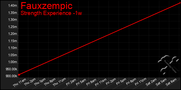 Last 7 Days Graph of Fauxzempic
