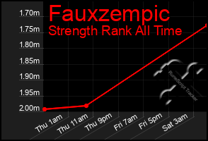Total Graph of Fauxzempic