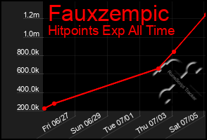 Total Graph of Fauxzempic