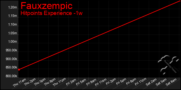 Last 7 Days Graph of Fauxzempic
