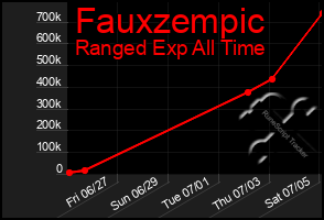 Total Graph of Fauxzempic