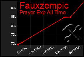 Total Graph of Fauxzempic