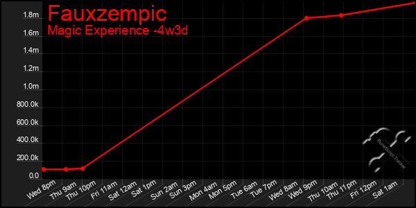Last 31 Days Graph of Fauxzempic
