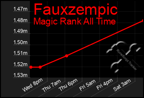Total Graph of Fauxzempic