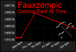Total Graph of Fauxzempic
