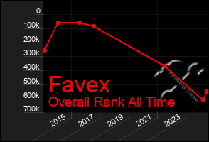 Total Graph of Favex