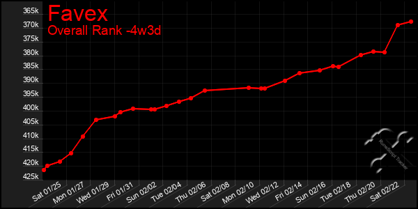 Last 31 Days Graph of Favex