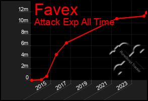 Total Graph of Favex