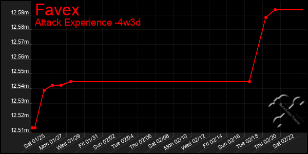 Last 31 Days Graph of Favex