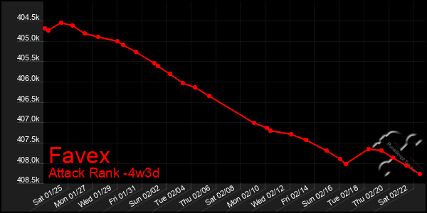 Last 31 Days Graph of Favex