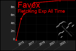 Total Graph of Favex